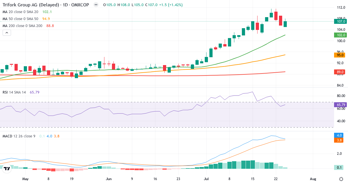 Teknisk analyse af Trifork Holding (TRIFOR.CO) – RSI 66, MACD positiv (bullish), daglig candlestick-graf juli 2026