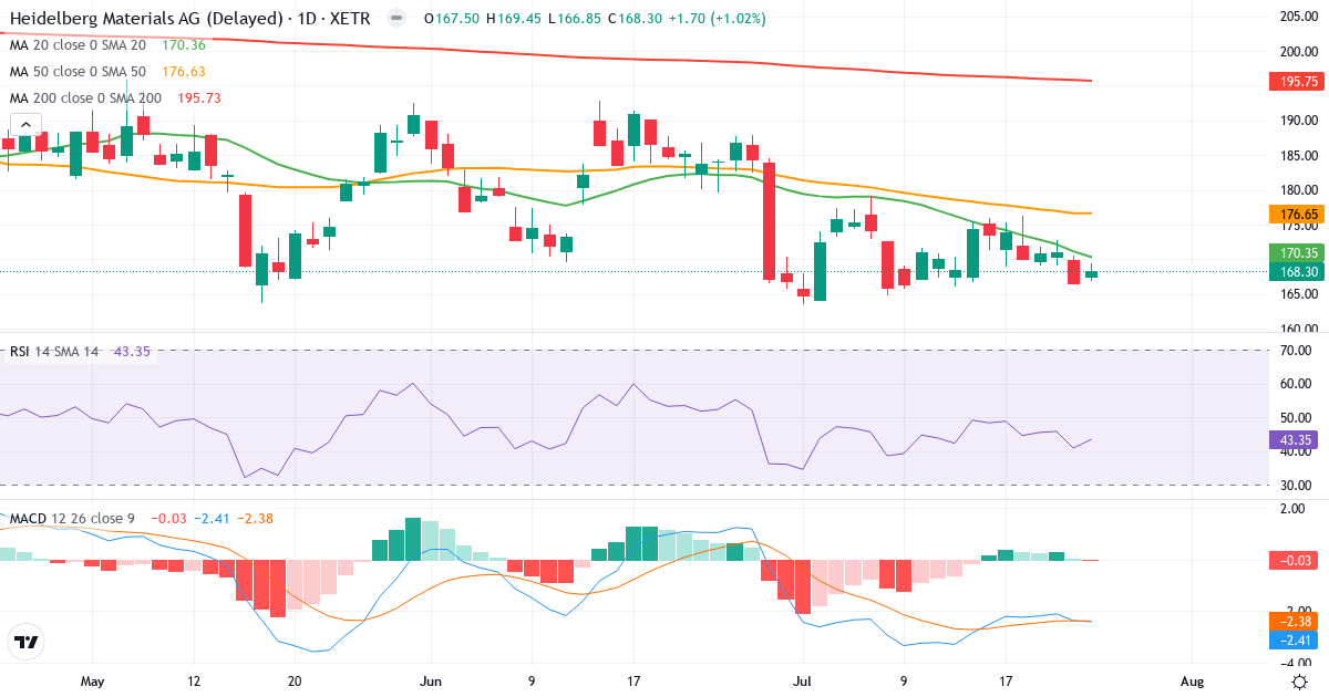 Technische Analyse von Heidelberg Materials (HEI.XETRA) – RSI 43, MACD negativ (bärisch), tägliche Candlestick-Grafik Juli 2026