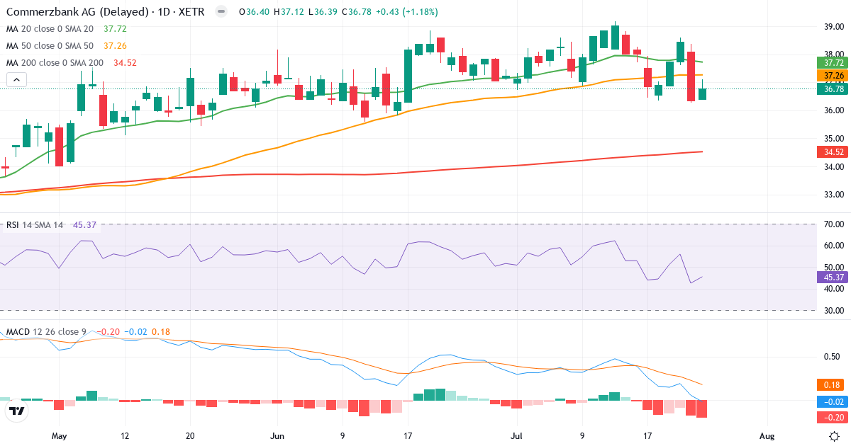 Commerzbank – Kortsigtet teknisk analyse (3 mdr.) med candlestick, RSI og MACD Teknisk analyse af Commerzbank (CBK.XETRA) – RSI 46, MACD positiv (bullish), daglig candlestick-graf juli 2026
