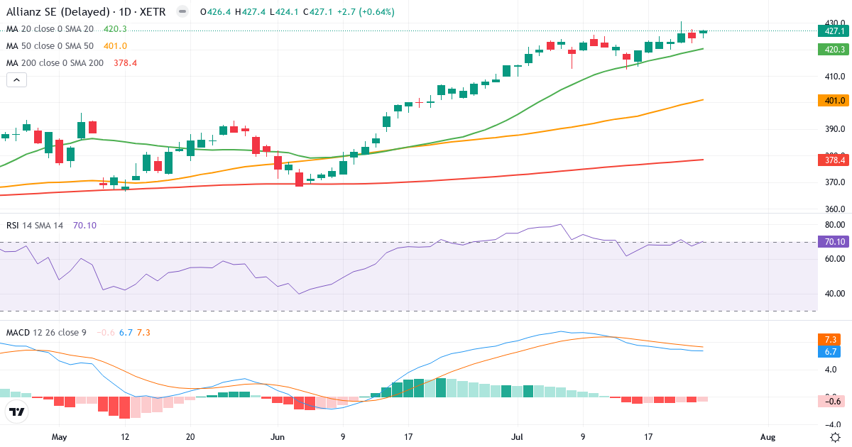 Allianz SE VNA O.N. – Kortsigtet teknisk analyse (3 mdr.) med candlestick, RSI og MACD Teknisk analyse af Allianz SE VNA O.N. (ALV.XETRA) – RSI 71, MACD positiv (bullish), daglig candlestick-graf juli 2026