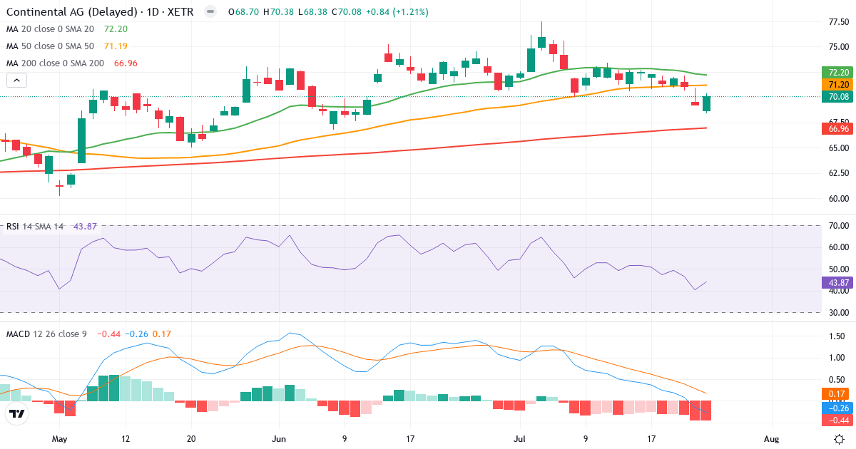 Technische Analyse von Continental Aktiengesellschaft (CON.XETRA) – RSI 44, MACD negativ (bärisch), tägliche Candlestick-Grafik Juli 2026