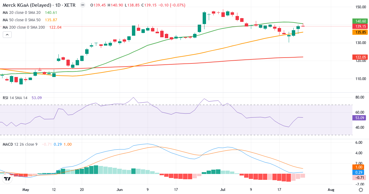Merck KGaA – Kurzfristige technische Analyse (3 Monate) mit Candlestick, RSI und MACD Technische Analyse von Merck KGaA (MRK.XETRA) – RSI 53, MACD positiv (bullisch), tägliche Candlestick-Grafik Juli 2026