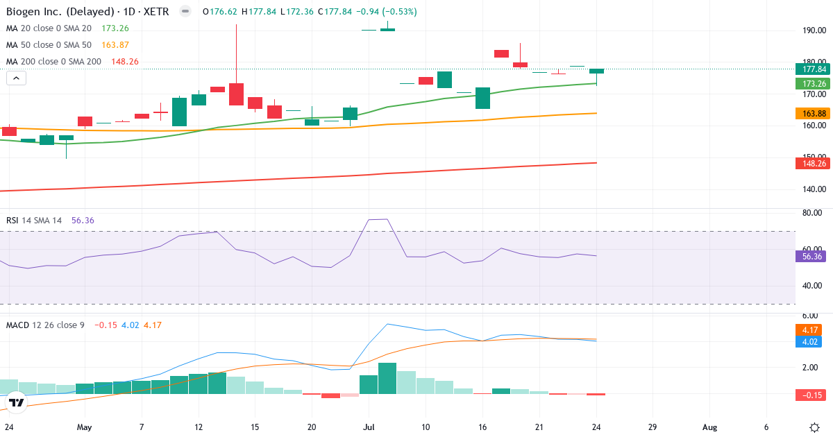 Biogen – Kurzfristige technische Analyse (3 Monate) mit Candlestick, RSI und MACD Technische Analyse von Biogen (IDP.XETRA) – RSI 57, MACD positiv (bullisch), tägliche Candlestick-Grafik Juli 2026
