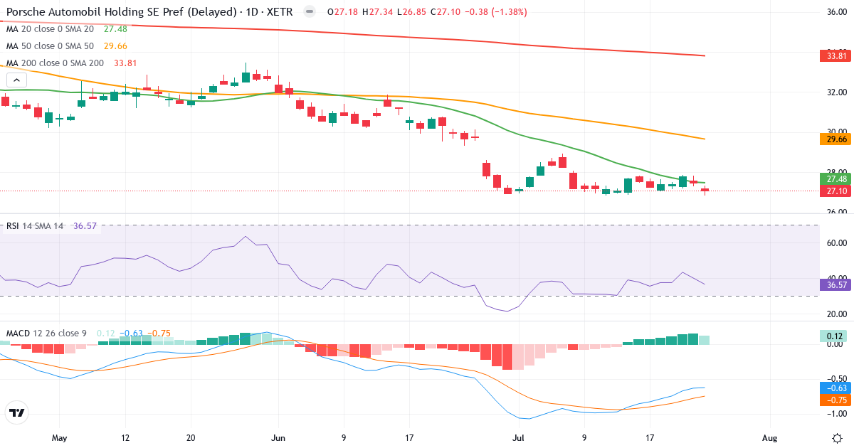 Technische Analyse von Porsche Automobil Holding (PAH3.XETRA) – RSI 40, MACD negativ (bärisch), tägliche Candlestick-Grafik Juli 2026