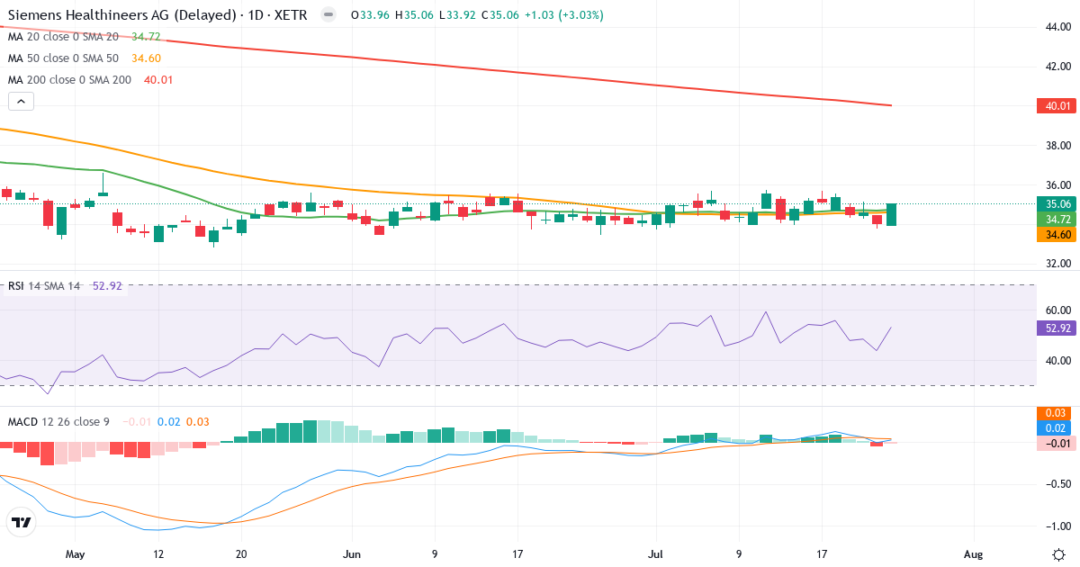 Siemens Healthineers – Kurzfristige technische Analyse (3 Monate) mit Candlestick, RSI und MACD Technische Analyse von Siemens Healthineers (SHL.XETRA) – RSI 53, MACD positiv (bullisch), tägliche Candlestick-Grafik Juli 2026