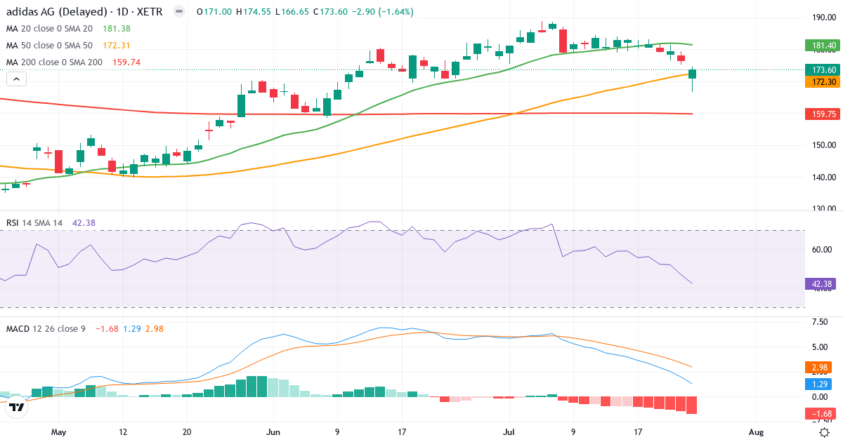 Technische Analyse von adidas (ADS.XETRA) – RSI 42, MACD positiv (bullisch), tägliche Candlestick-Grafik Juli 2026