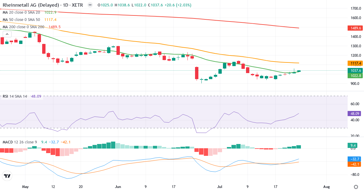 Technische Analyse von Rheinmetall (RHM.XETRA) – RSI 48, MACD negativ (bärisch), tägliche Candlestick-Grafik Juli 2026