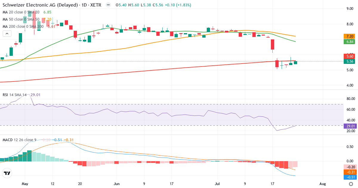 Technische Analyse von Schweizer Electronic (SCE.XETRA) – RSI 29, MACD negativ (bärisch), tägliche Candlestick-Grafik Juli 2026