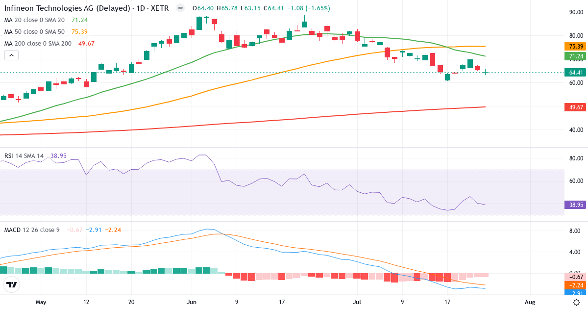 Infineon Technologies – Kurzfristige technische Analyse (3 Monate) mit Candlestick, RSI und MACD Technische Analyse von Infineon Technologies (IFX.XETRA) – RSI 39, MACD negativ (bärisch), tägliche Candlestick-Grafik Juli 2026