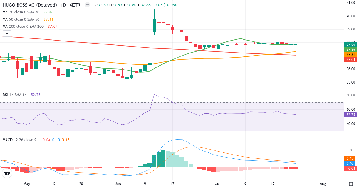 Hugo Boss – Kurzfristige technische Analyse (3 Monate) mit Candlestick, RSI und MACD Technische Analyse von Hugo Boss (BOSS.XETRA) – RSI 53, MACD positiv (bullisch), tägliche Candlestick-Grafik Juli 2026