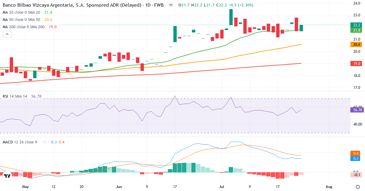 Banco Bilbao Vizcaya Argentaria – Kurzfristige technische Analyse (3 Monate) mit Candlestick, RSI und MACD Technische Analyse von Banco Bilbao Vizcaya Argentaria (BBVA.F) – RSI 57, MACD positiv (bullisch), tägliche Candlestick-Grafik Juli 2026
