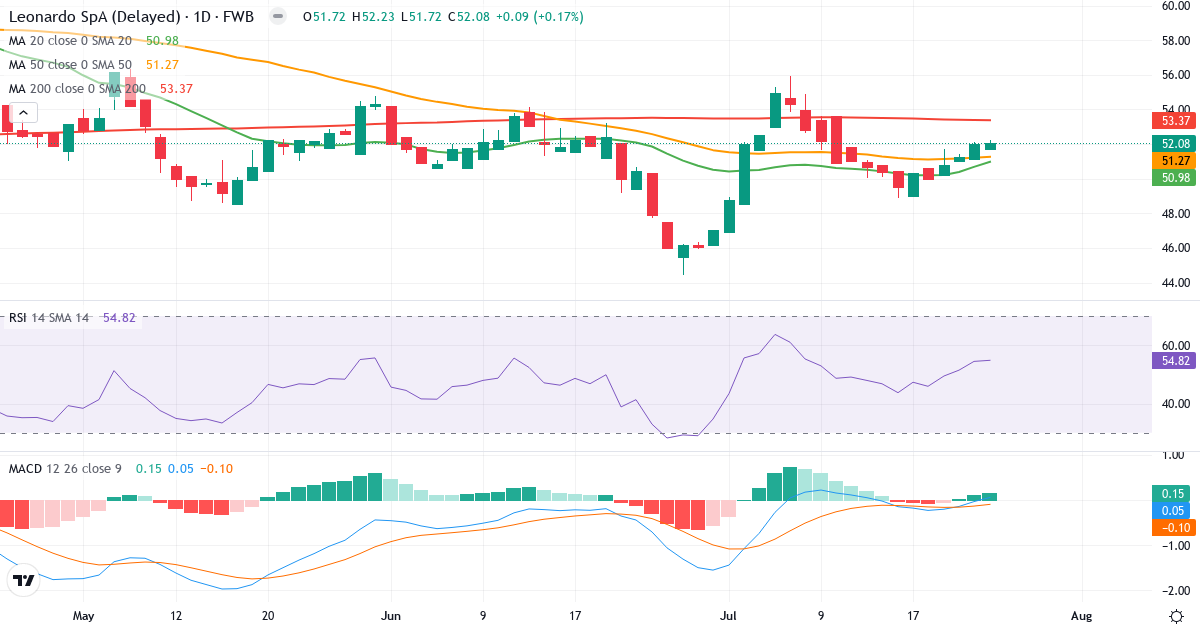 Technische Analyse von Leonardo S.p.a (FMNB.F) – RSI 55, MACD positiv (bullisch), tägliche Candlestick-Grafik Juli 2026