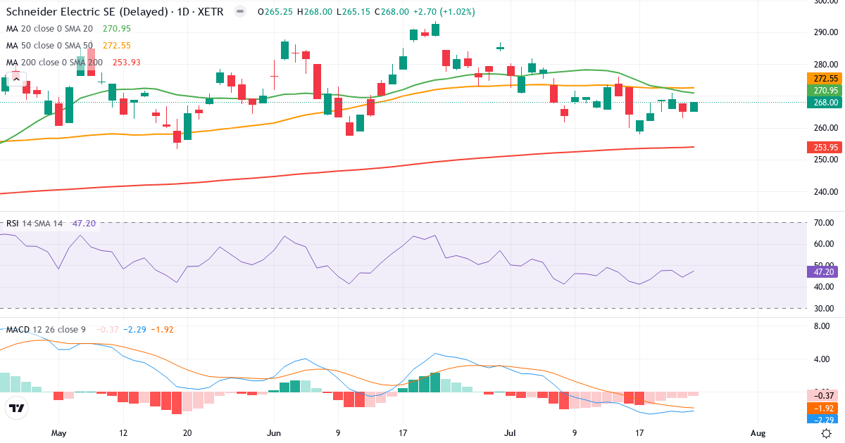 Schneider Electric S.E – Kurzfristige technische Analyse (3 Monate) mit Candlestick, RSI und MACD Technische Analyse von Schneider Electric S.E (SND.XETRA) – RSI 47, MACD negativ (bärisch), tägliche Candlestick-Grafik Juli 2026