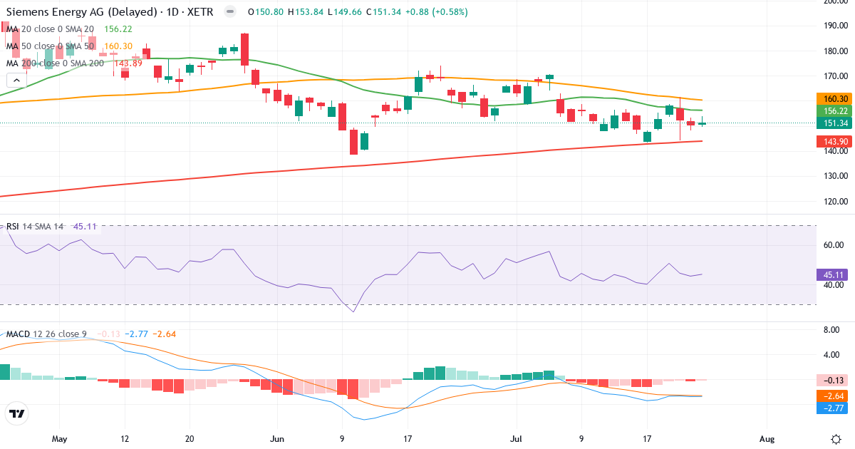 Siemens Energy – Kurzfristige technische Analyse (3 Monate) mit Candlestick, RSI und MACD Technische Analyse von Siemens Energy (ENR.XETRA) – RSI 45, MACD negativ (bärisch), tägliche Candlestick-Grafik Juli 2026