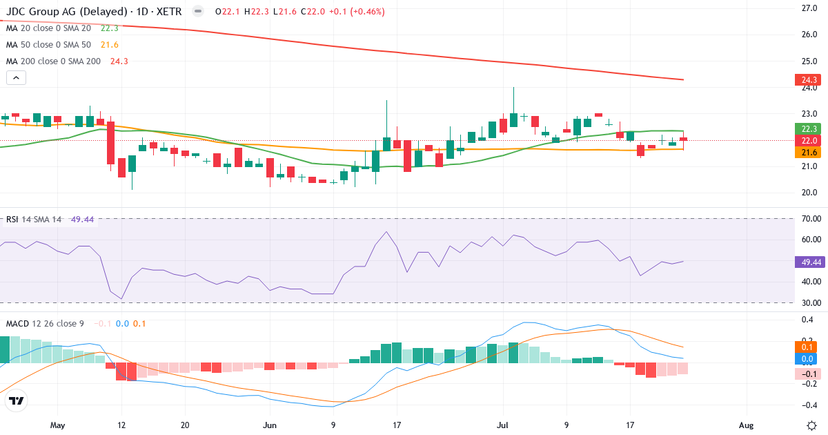 Technische Analyse von JDC (JDC.XETRA) – RSI 49, MACD positiv (bullisch), tägliche Candlestick-Grafik Juli 2026
