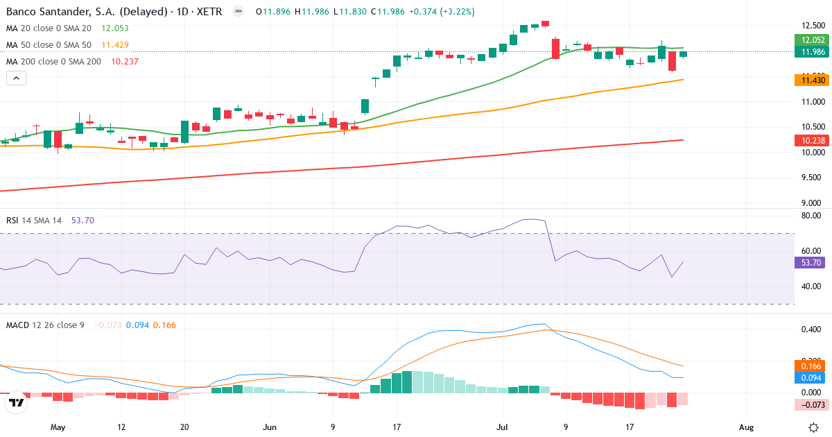 Technische Analyse von Banco Santander (BSD2.XETRA) – RSI 54, MACD positiv (bullisch), tägliche Candlestick-Grafik Juli 2026