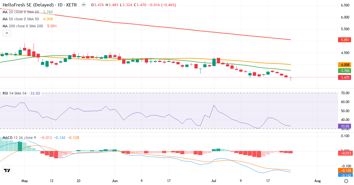 HelloFresh – Kurzfristige technische Analyse (3 Monate) mit Candlestick, RSI und MACD Technische Analyse von HelloFresh (HFG.XETRA) – RSI 33, MACD negativ (bärisch), tägliche Candlestick-Grafik Juli 2026