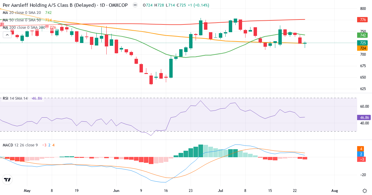 Teknisk analyse af Per Aarsleff Holding (PAAL-B.CO) – RSI 47, MACD positiv (bullish), daglig candlestick-graf juli 2026