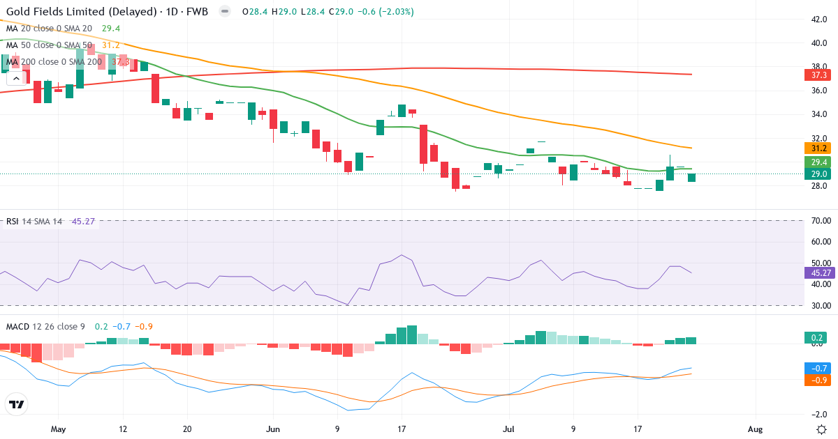 Gold Fields – Kurzfristige technische Analyse (3 Monate) mit Candlestick, RSI und MACD Technische Analyse von Gold Fields (EDGA.F) – RSI 45, MACD negativ (bärisch), tägliche Candlestick-Grafik Juli 2026