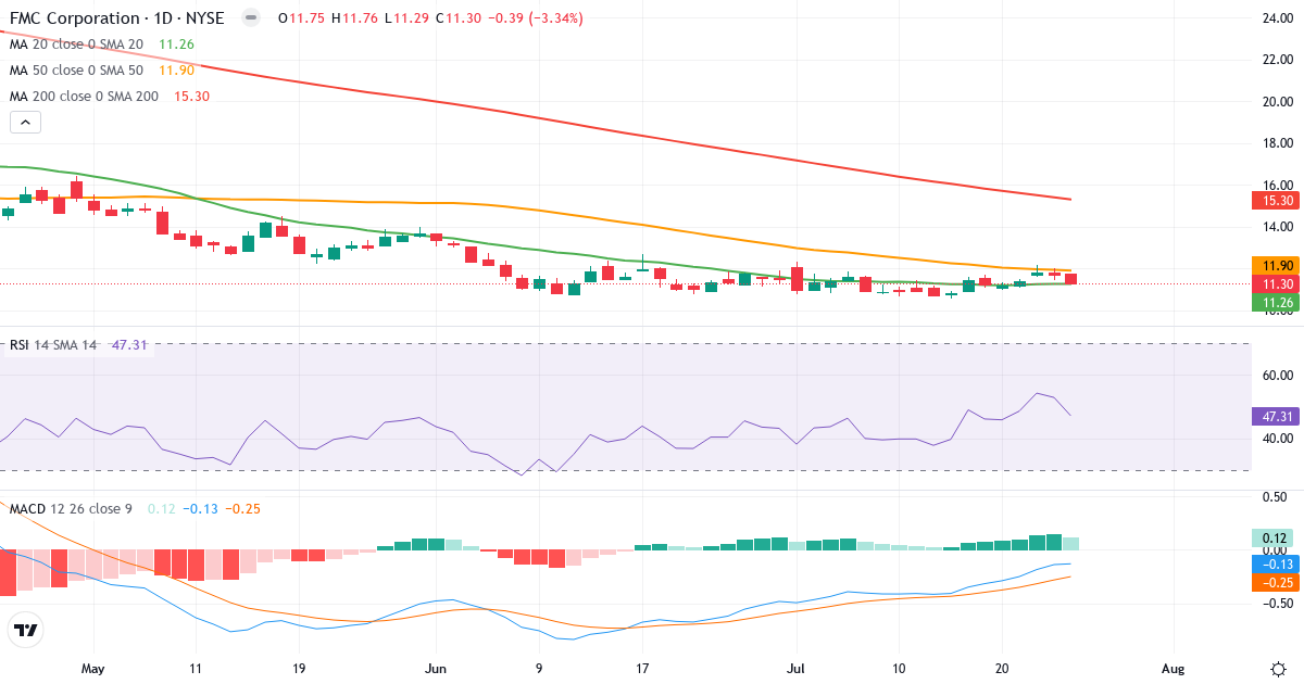 Teknisk analyse af FMC (FMC.US) – RSI 48, MACD negativ (bearish), daglig candlestick-graf juli 2026