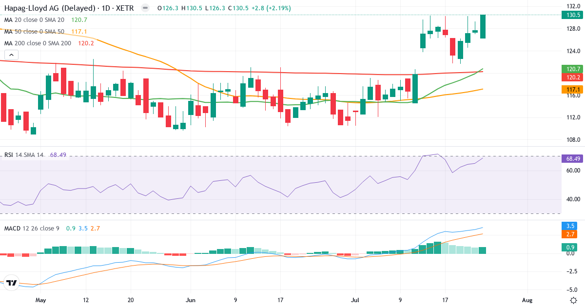 Technische Analyse von Hapag Lloyd (HLAG.XETRA) – RSI 69, MACD positiv (bullisch), tägliche Candlestick-Grafik Juli 2026