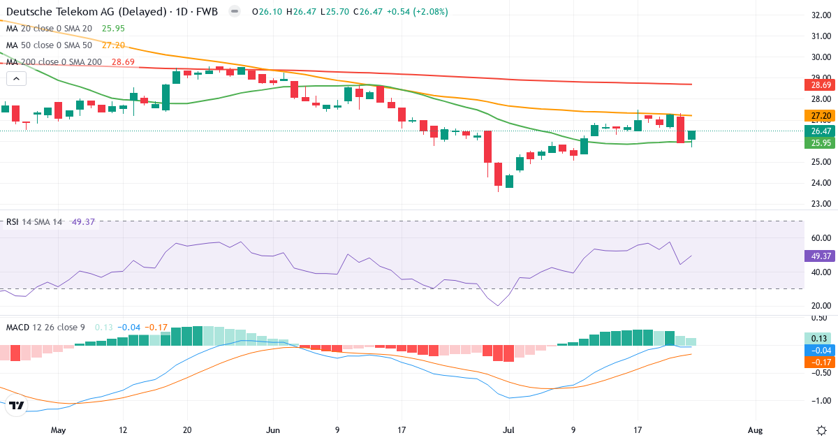 Technische Analyse von Deutsche Telekom (DTE.F) – RSI 49, MACD negativ (bärisch), tägliche Candlestick-Grafik Juli 2026
