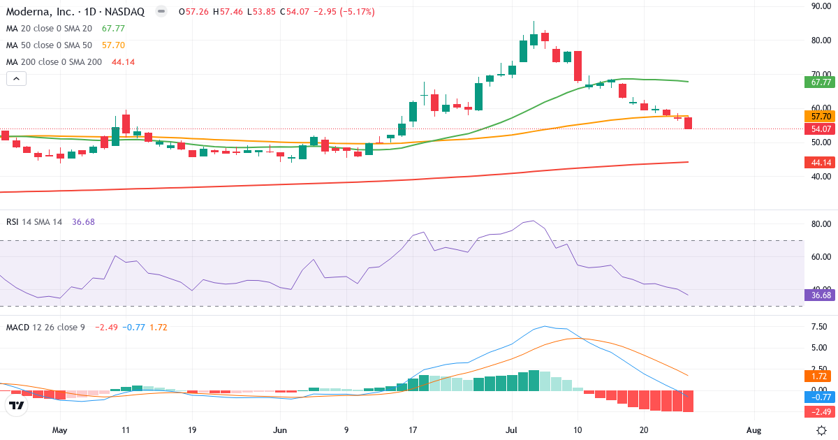 Teknisk analyse af Moderna (MRNA.US) – RSI 37, MACD negativ (bearish), daglig candlestick-graf juli 2026
