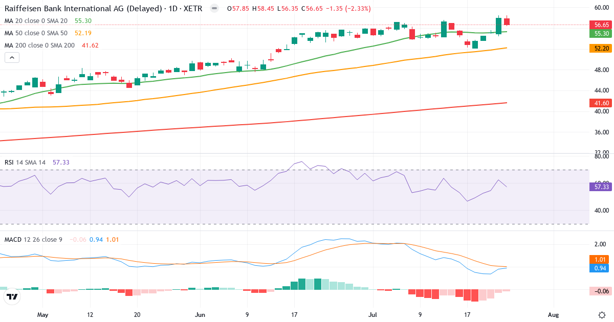 Technische Analyse von Raiffeisen Bank International (RAW.XETRA) – RSI 57, MACD positiv (bullisch), tägliche Candlestick-Grafik Juli 2026