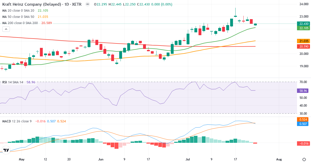 The Kraft Heinz – Kurzfristige technische Analyse (3 Monate) mit Candlestick, RSI und MACD Technische Analyse von The Kraft Heinz (KHNZ.XETRA) – RSI 59, MACD positiv (bullisch), tägliche Candlestick-Grafik Juli 2026