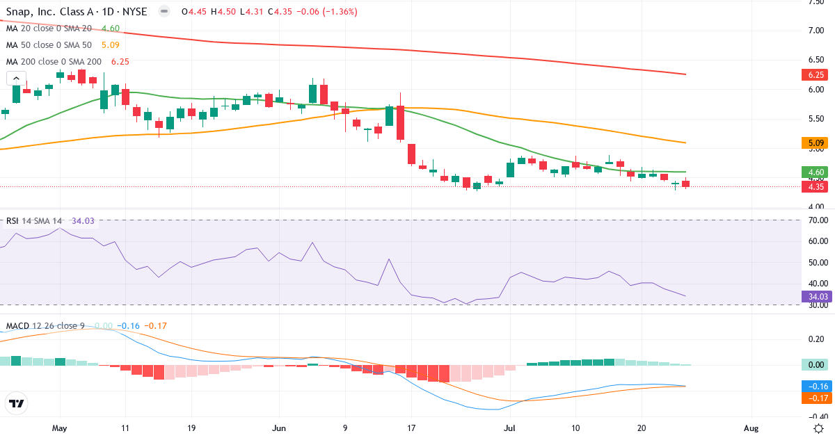 Teknisk analyse af Snap (SNAP.US) – RSI 34, MACD negativ (bearish), daglig candlestick-graf juli 2026