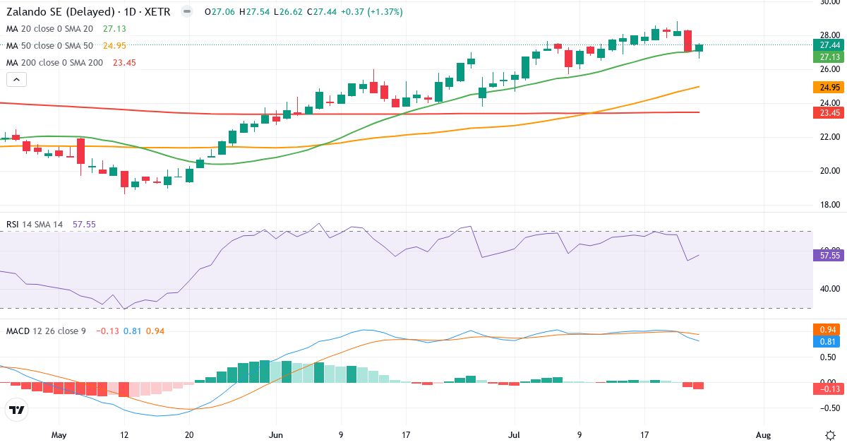 Zalando – Kurzfristige technische Analyse (3 Monate) mit Candlestick, RSI und MACD Technische Analyse von Zalando (ZAL.XETRA) – RSI 58, MACD positiv (bullisch), tägliche Candlestick-Grafik Juli 2026