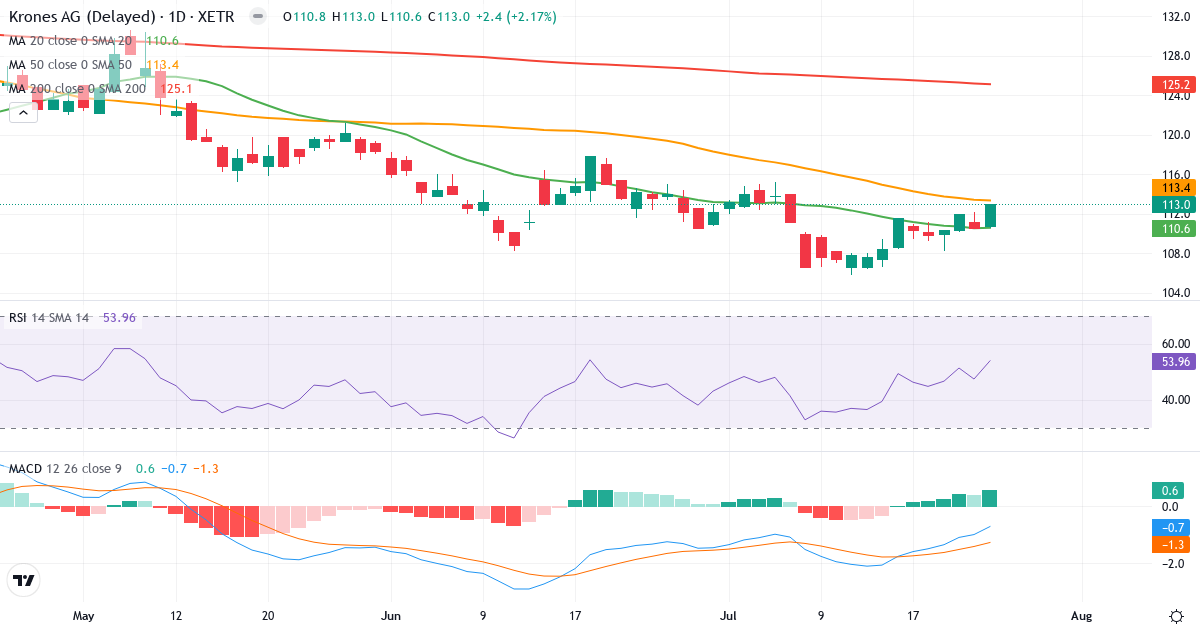 Krones – Kurzfristige technische Analyse (3 Monate) mit Candlestick, RSI und MACD Technische Analyse von Krones (KRN.XETRA) – RSI 55, MACD negativ (bärisch), tägliche Candlestick-Grafik Juli 2026