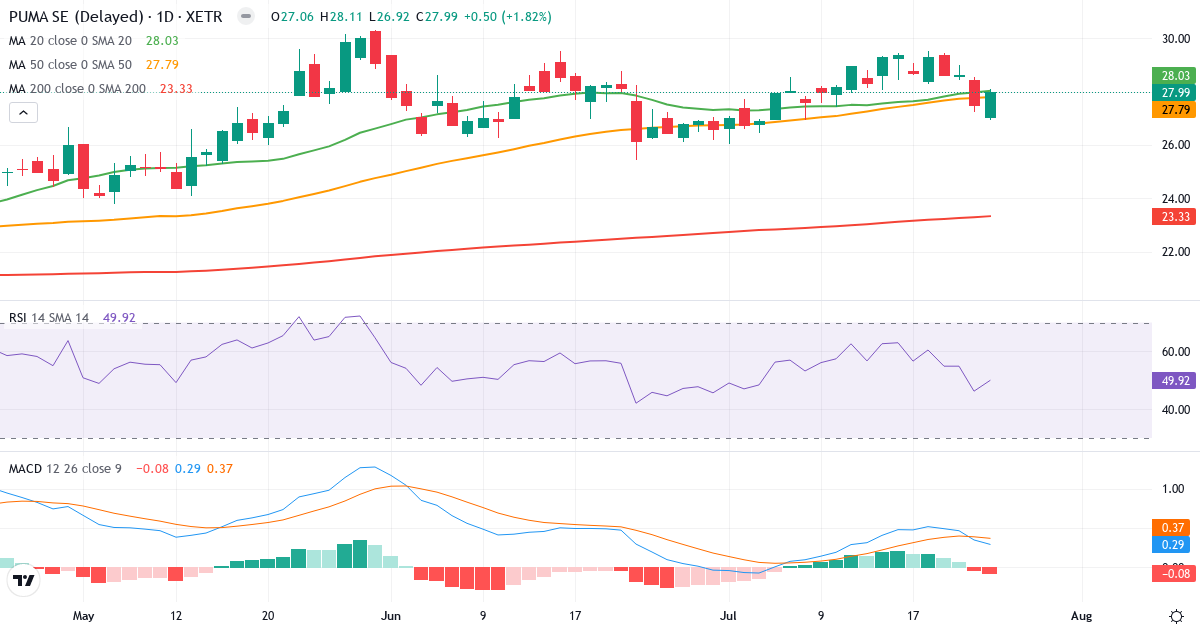 PUMA – Kurzfristige technische Analyse (3 Monate) mit Candlestick, RSI und MACD Technische Analyse von PUMA (PUM.XETRA) – RSI 50, MACD positiv (bullisch), tägliche Candlestick-Grafik Juli 2026