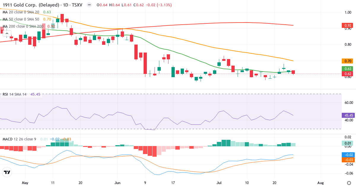 1911 Gold – Kortsigtet teknisk analyse (3 mdr.) med candlestick, RSI og MACD Teknisk analyse af 1911 Gold (AUMB.V) – RSI 45, MACD negativ (bearish), daglig candlestick-graf juli 2026