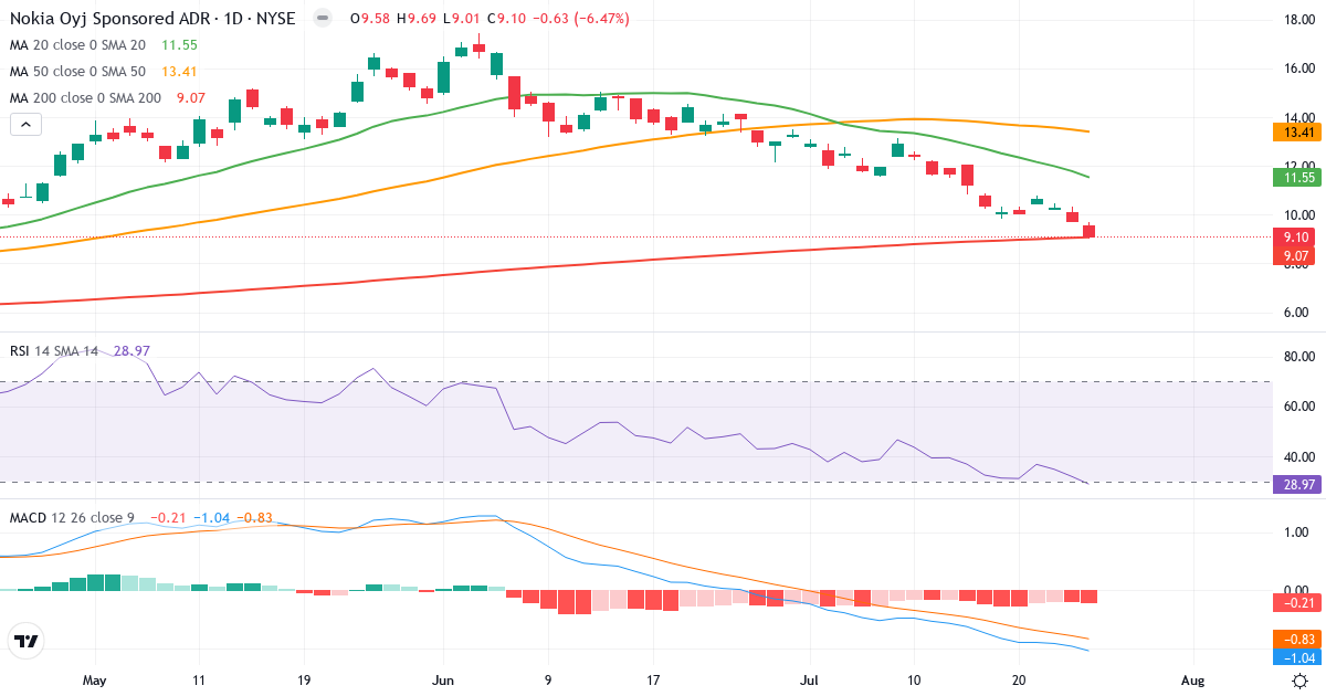 Teknisk analyse af Nokia (NOK.US) – RSI 29, MACD negativ (bearish), daglig candlestick-graf juli 2026