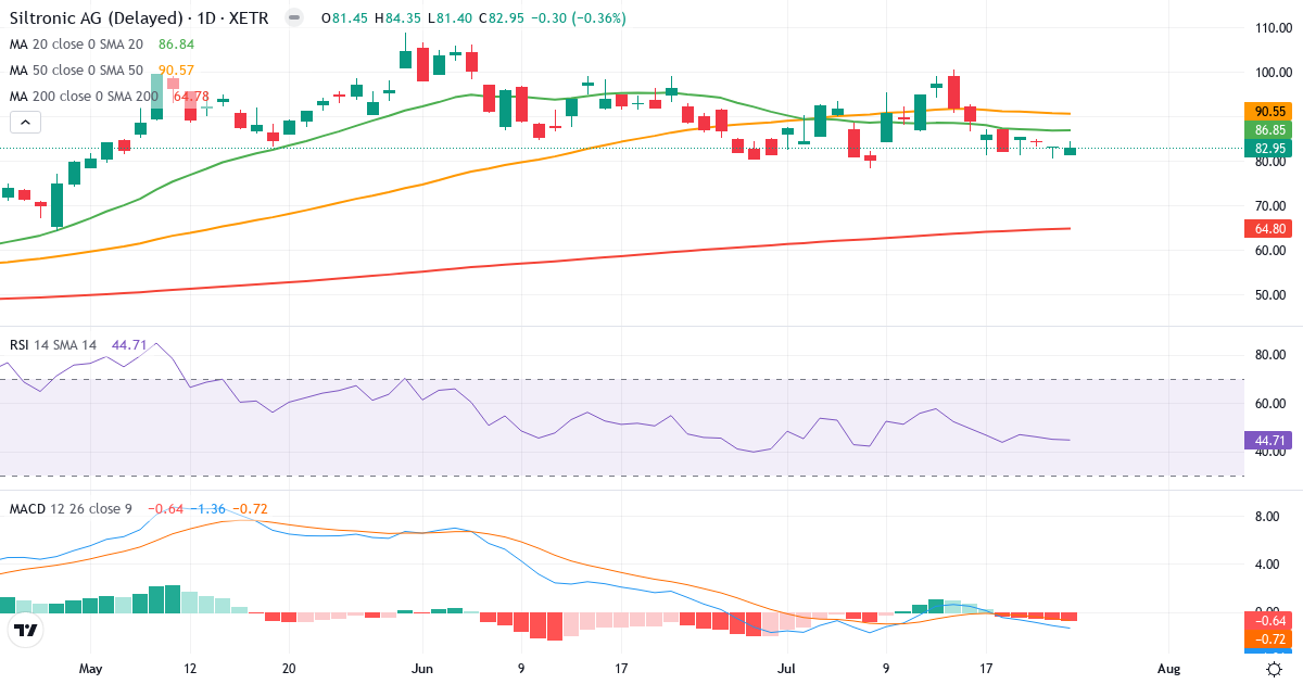 Siltronic – Kurzfristige technische Analyse (3 Monate) mit Candlestick, RSI und MACD Technische Analyse von Siltronic (WAF.XETRA) – RSI 45, MACD negativ (bärisch), tägliche Candlestick-Grafik Juli 2026
