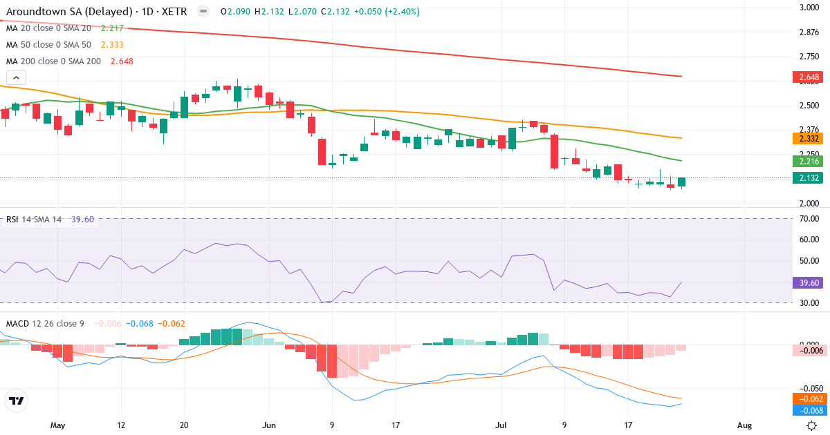 Aroundtown – Kurzfristige technische Analyse (3 Monate) mit Candlestick, RSI und MACD Technische Analyse von Aroundtown (AT1.XETRA) – RSI 40, MACD negativ (bärisch), tägliche Candlestick-Grafik Juli 2026