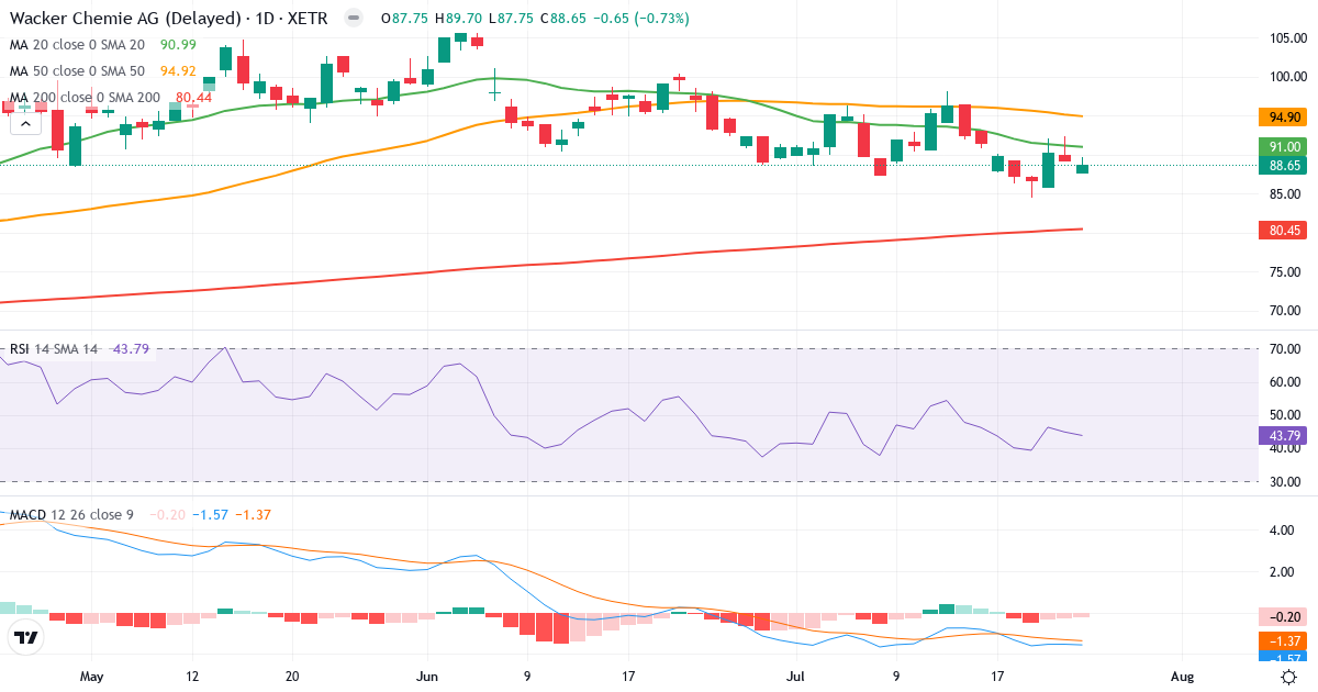 Wacker Chemie – Kurzfristige technische Analyse (3 Monate) mit Candlestick, RSI und MACD Technische Analyse von Wacker Chemie (WCH.XETRA) – RSI 44, MACD negativ (bärisch), tägliche Candlestick-Grafik Juli 2026