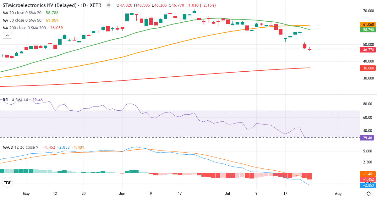 STMicroelectronics – Kurzfristige technische Analyse (3 Monate) mit Candlestick, RSI und MACD Technische Analyse von STMicroelectronics (SGM.XETRA) – RSI 29, MACD negativ (bärisch), tägliche Candlestick-Grafik Juli 2026