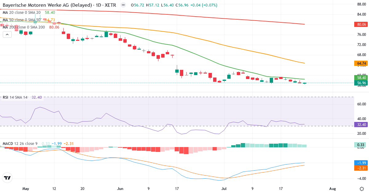 Bayerische Motoren Werke Aktiengesellschaft – Kurzfristige technische Analyse (3 Monate) mit Candlestick, RSI und MACD Technische Analyse von Bayerische Motoren Werke Aktiengesellschaft (BMW.XETRA) – RSI 33, MACD negativ (bärisch), tägliche Candlestick-Grafik Juli 2026