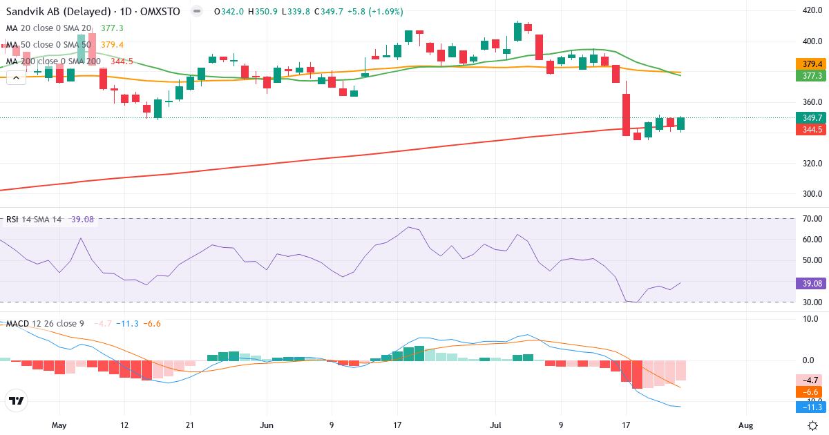 Teknisk analyse af Sandvik (SAND.ST) – RSI 39, MACD negativ (bearish), daglig candlestick-graf juli 2026