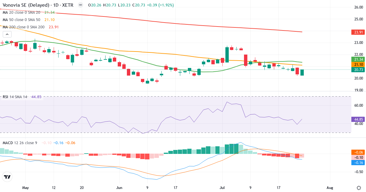 Teknisk analyse af Vonovia (VNA.XETRA) – RSI 45, MACD negativ (bearish), daglig candlestick-graf juli 2026