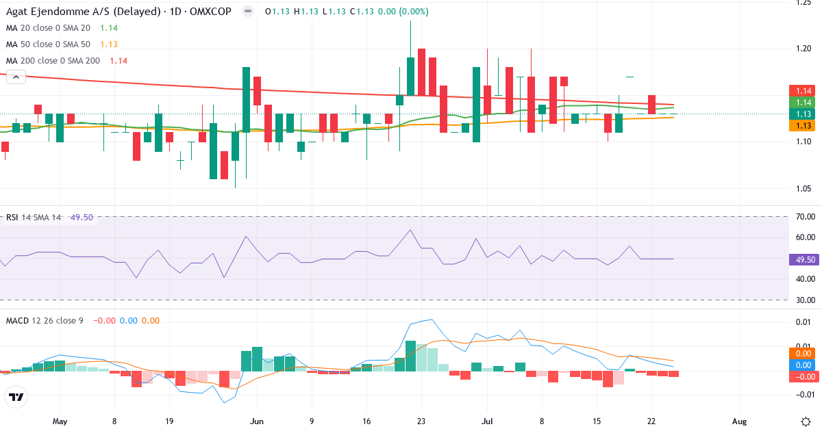 Agat Ejendomme – Kortsigtet teknisk analyse (3 mdr.) med candlestick, RSI og MACD Teknisk analyse af Agat Ejendomme (AGAT.CO) – RSI 49, MACD positiv (bullish), daglig candlestick-graf juli 2026