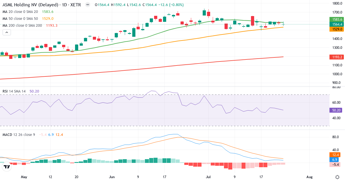 Technische Analyse von ASML (ASME.XETRA) – RSI 50, MACD positiv (bullisch), tägliche Candlestick-Grafik Juli 2026