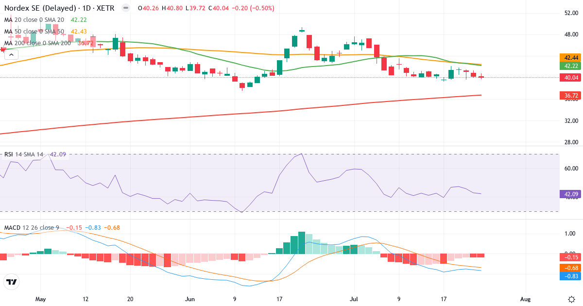 Nordex – Kurzfristige technische Analyse (3 Monate) mit Candlestick, RSI und MACD Technische Analyse von Nordex (NDX1.XETRA) – RSI 42, MACD negativ (bärisch), tägliche Candlestick-Grafik Juli 2026