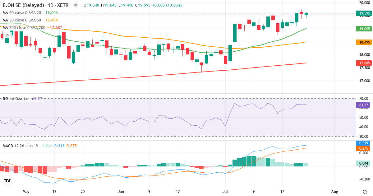 E.ON – Kurzfristige technische Analyse (3 Monate) mit Candlestick, RSI und MACD Technische Analyse von E.ON (EOAN.XETRA) – RSI 63, MACD positiv (bullisch), tägliche Candlestick-Grafik Juli 2026