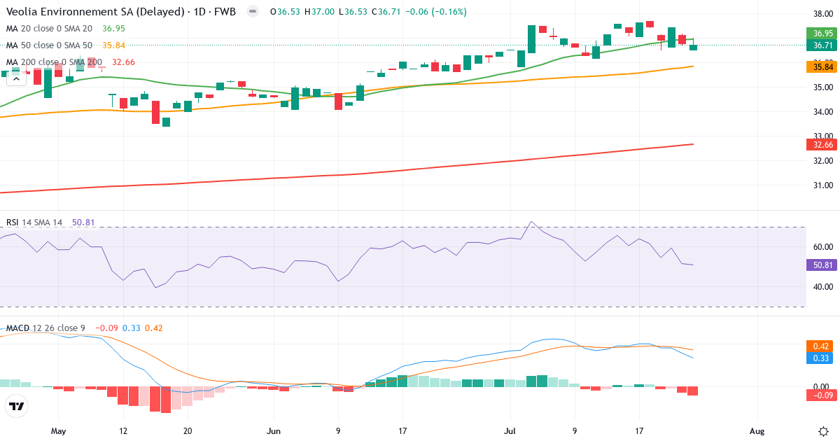 Technische Analyse von Veolia Environnement (VVD.F) – RSI 51, MACD positiv (bullisch), tägliche Candlestick-Grafik Juli 2026