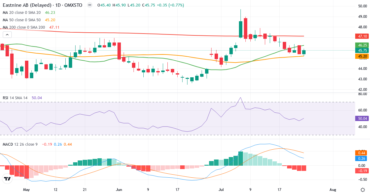 Eastnine – Kortsigtet teknisk analyse (3 mdr.) med candlestick, RSI og MACD Teknisk analyse af Eastnine (EAST.ST) – RSI 50, MACD positiv (bullish), daglig candlestick-graf juli 2026