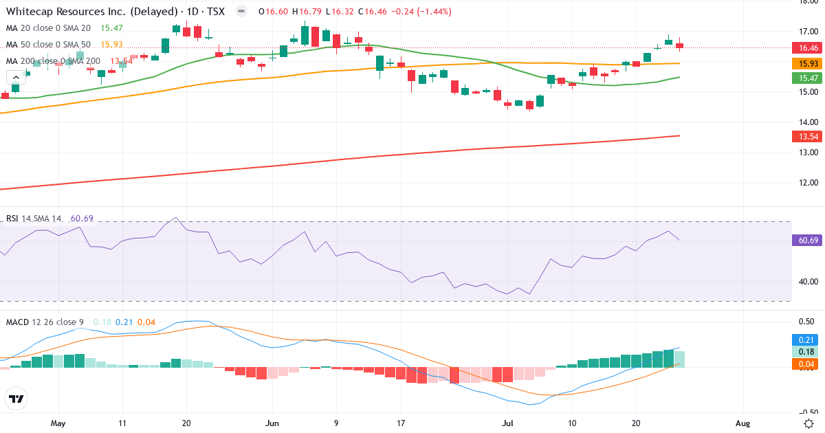 Whitecap Resources – Kortsigtet teknisk analyse (3 mdr.) med candlestick, RSI og MACD Teknisk analyse af Whitecap Resources (WCP.TO) – RSI 61, MACD positiv (bullish), daglig candlestick-graf juli 2026