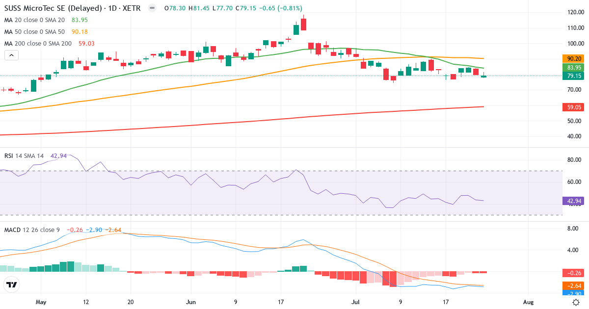 SÜSS MicroTec – Kurzfristige technische Analyse (3 Monate) mit Candlestick, RSI und MACD Technische Analyse von SÜSS MicroTec (SMHN.XETRA) – RSI 43, MACD negativ (bärisch), tägliche Candlestick-Grafik Juli 2026